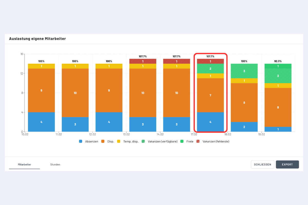Auslastungsgrafik – Erklärung Legende